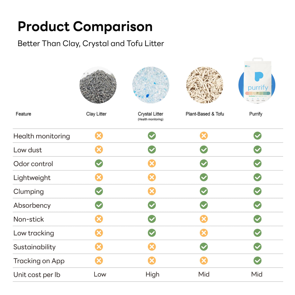 Health Monitoring Cat Litter